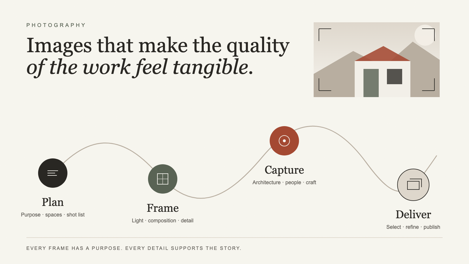 Photography process: plan, frame, capture, deliver