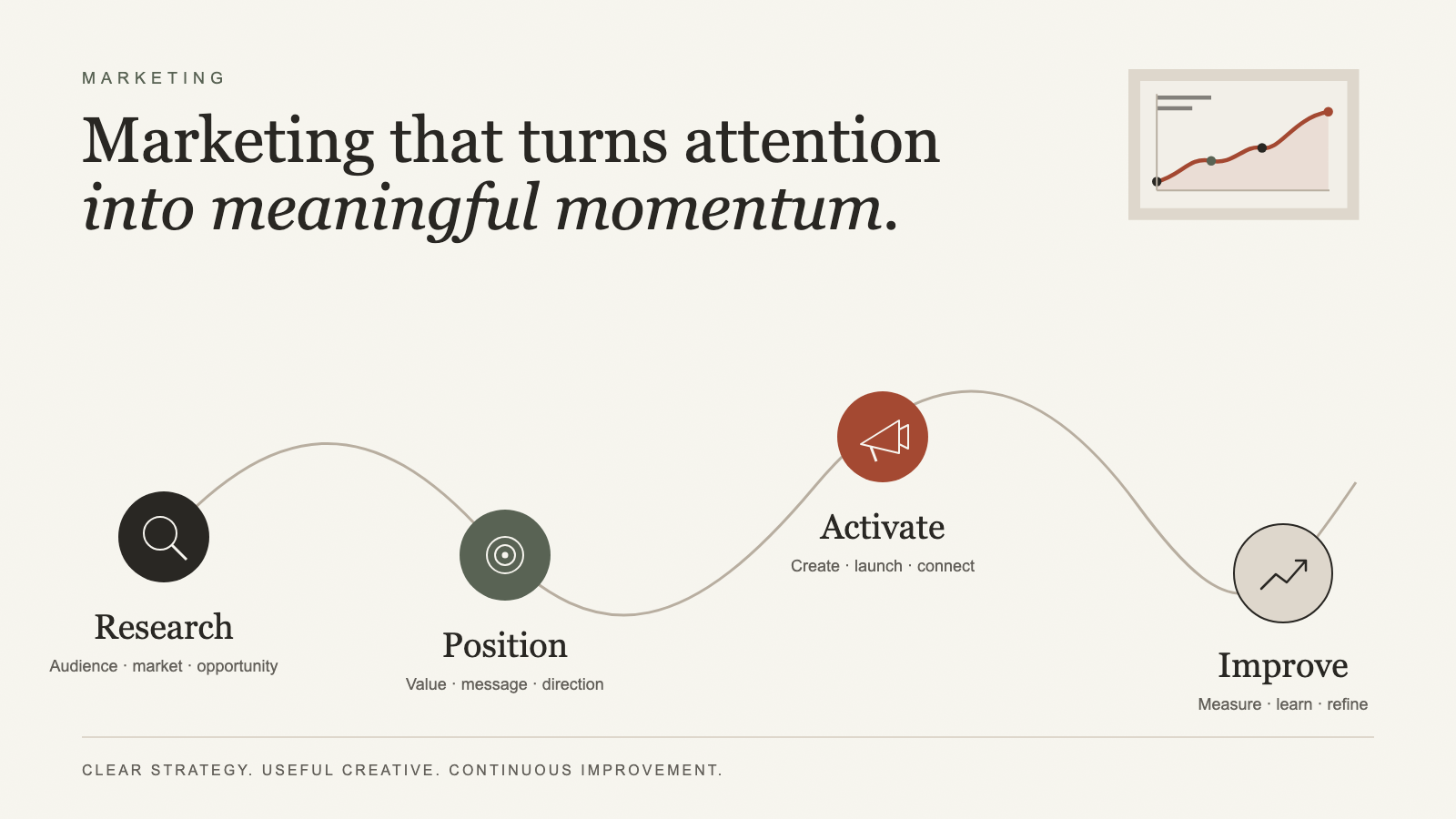 Marketing process: research, position, activate, improve