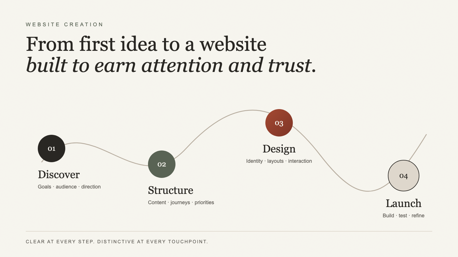 Website creation process: discover, structure, design, launch